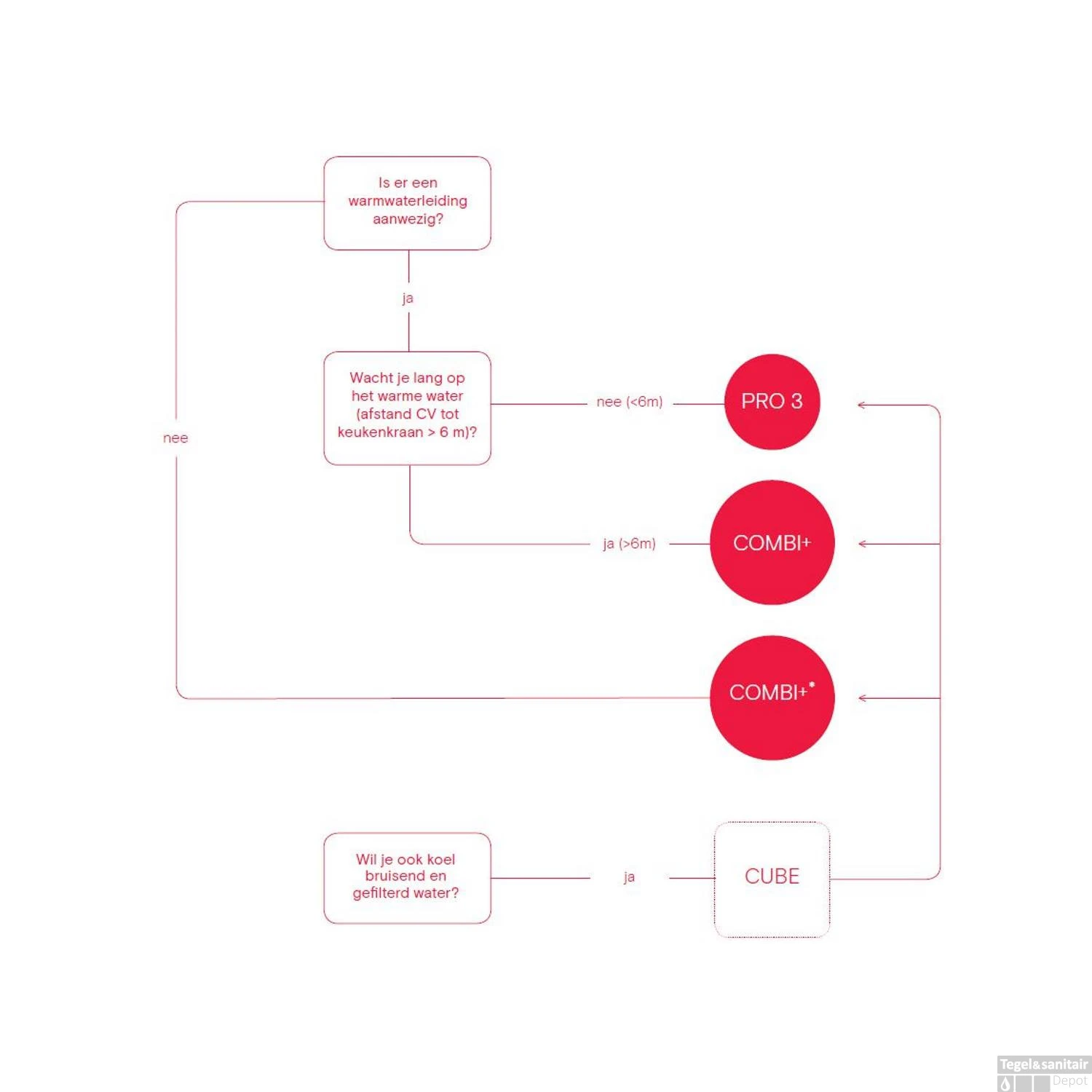 Quooker Cube Nordic Square Twintaps Chroom Met Combi+ Boiler 7 Quooker Cube Nordic Square Twintaps Chroom Met Combi+ Boiler - Afbeelding 5